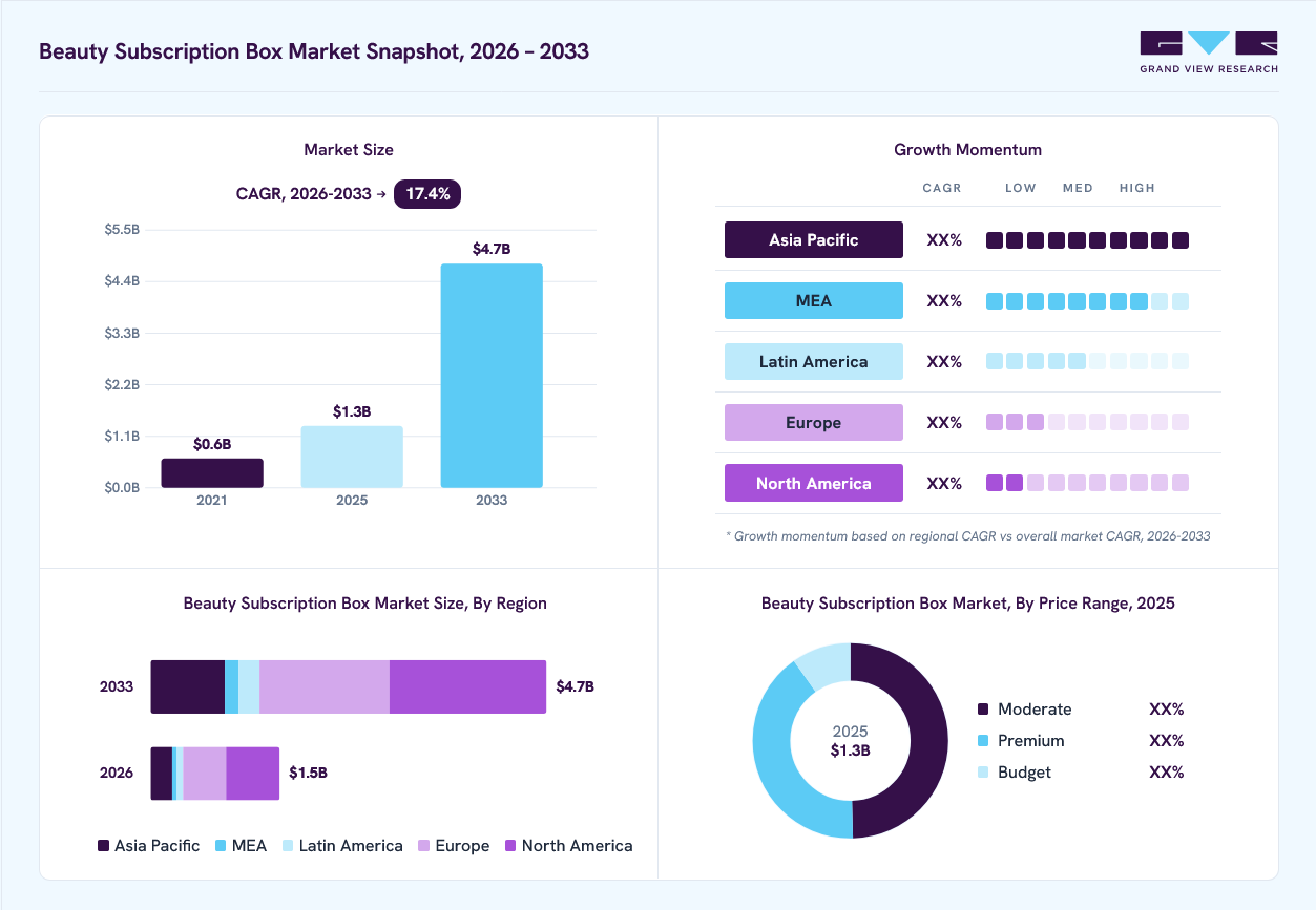 Beauty subscription box market overview: Grand View Research estimates the global market size at USD 1.3 billion in 2025, projected to grow from USD 1.5 billion in 2026 to USD 4.7 billion by 2033 at a 17.4% CAGR, with regional growth momentum.