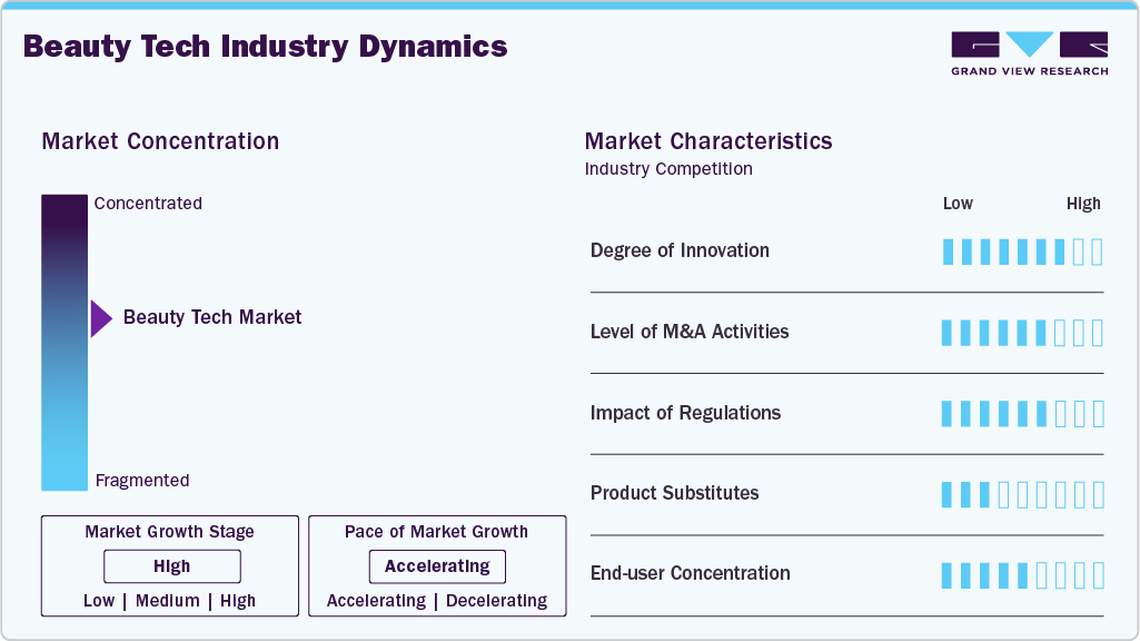 Beauty Tech Industry Dynamics