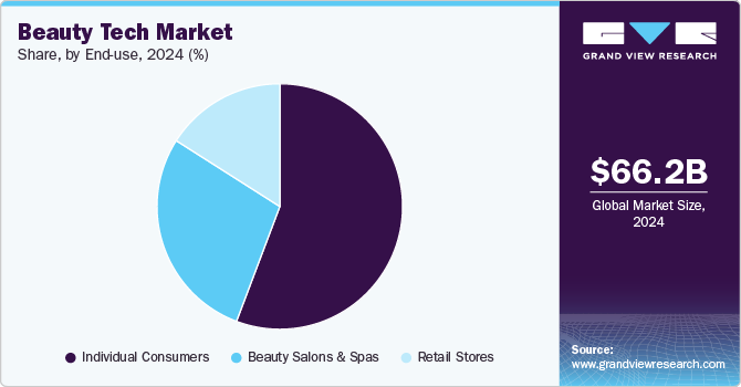Beauty Tech Market Share, by End User, 2024 (%) Beauty Tech Market Share, by End User, 2024 (%)