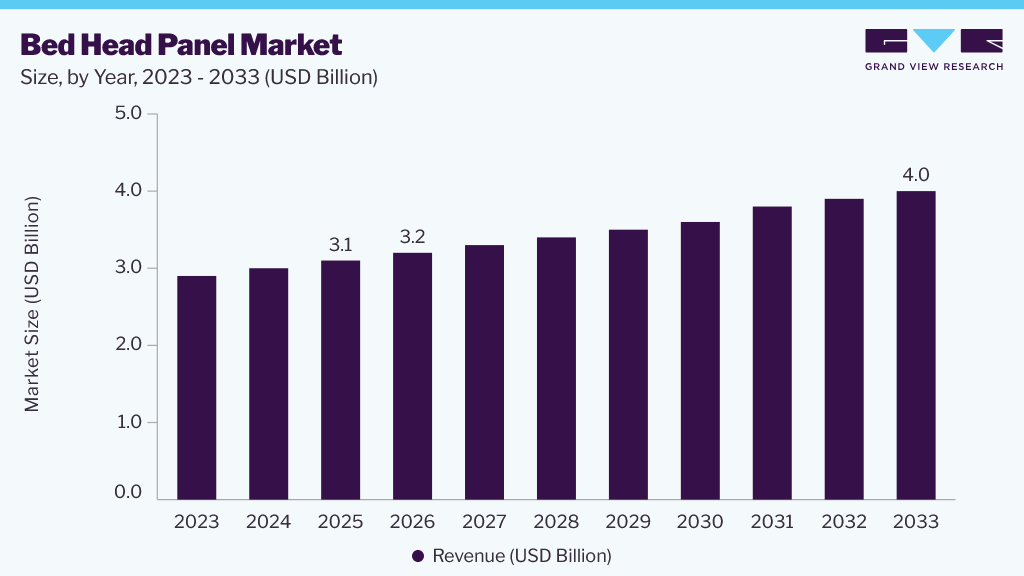 Bed head panel market size, by year, 2023-2033 (USD Billion) Bed head panel market size, by year, 2023-2033 (USD Billion)