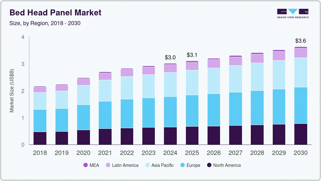 Bed head panel market size and growth forecast (2018-2030)