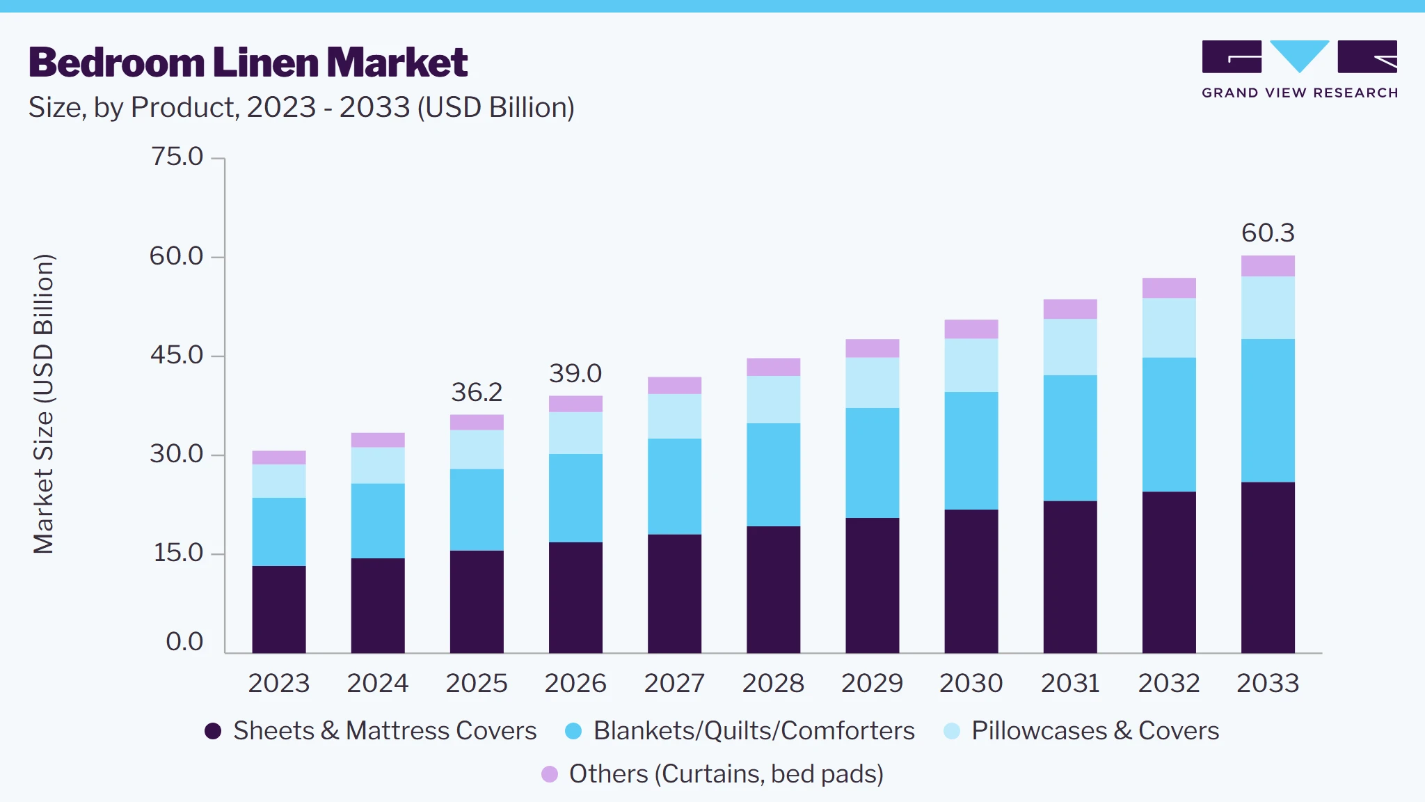 Bedroom linen market size and growth forecast (2023-2033)