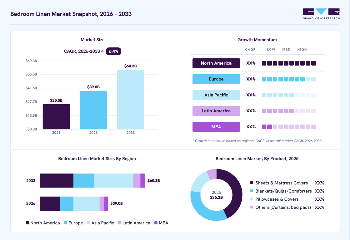 Bedroom linen market overview: Grand View Research estimates the global market size at USD 36.2 billion in 2025, projected to grow from USD 39.0 billion in 2026 to USD 60.3 billion by 2033 at a 6.4% CAGR, with regional growth momentum.