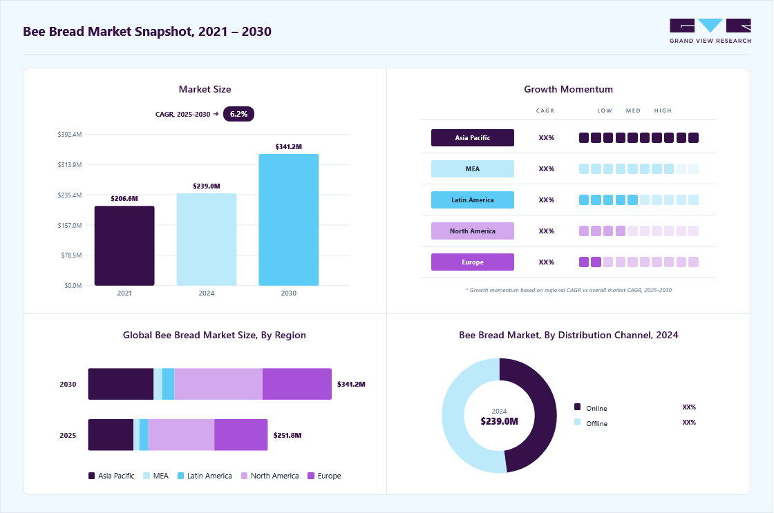 Bee bread market overview: Grand View Research estimates the global market size at USD 239.0 million in 2024, projected to grow from USD 251.9 million in 2025 to USD 341.1 million by 2030 at a 6.2% CAGR, with regional growth momentum.