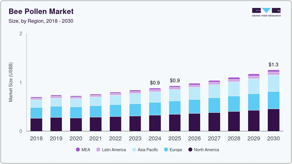 Bee pollen market size by region, and growth forecast (2018-2030) Bee pollen market size by region, and growth forecast (2018-2030)