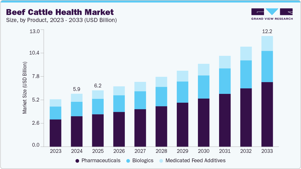 beef cattle health market size and growth forecast (2023-2033)