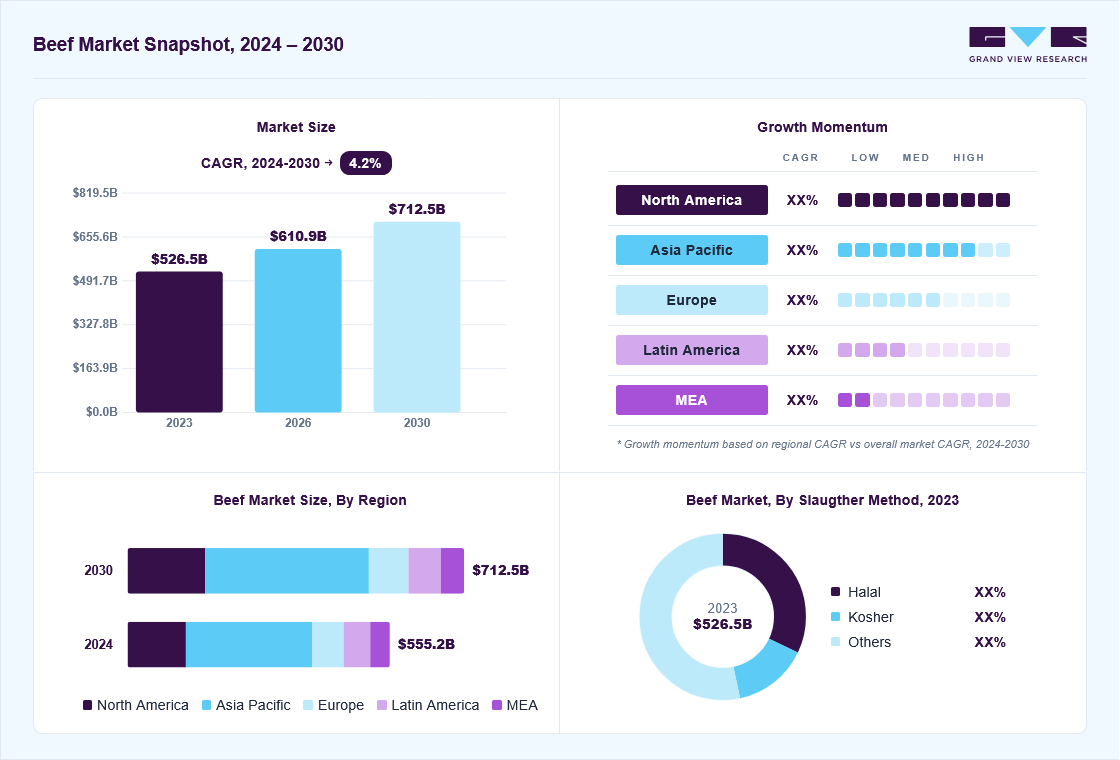 Beef market overview: Grand View Research estimates the global market size at USD 526.5 billion in 2023, projected to grow from USD 610.9 billion in 2026 to USD 712.5 billion by 2030 at a 4.2% CAGR, with regional growth momentum.