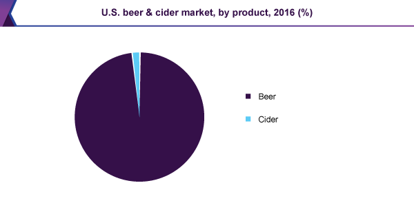 U.S. beer & cider market, by product, 2016 (%)