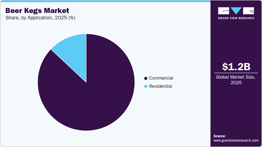 Beer Kegs Market Share