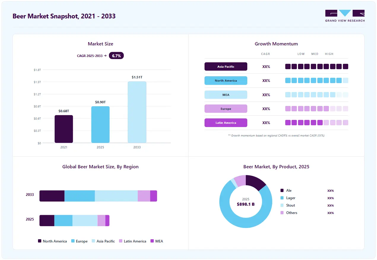 Beer market overview highlighting  global market size in 2024 (USD 839.31 Billion), revenue forecast for 2030 (USD 1,248.3 Billion), growth trends (CAGR 6.8% from 2025 to 2030), and regional growth momentum