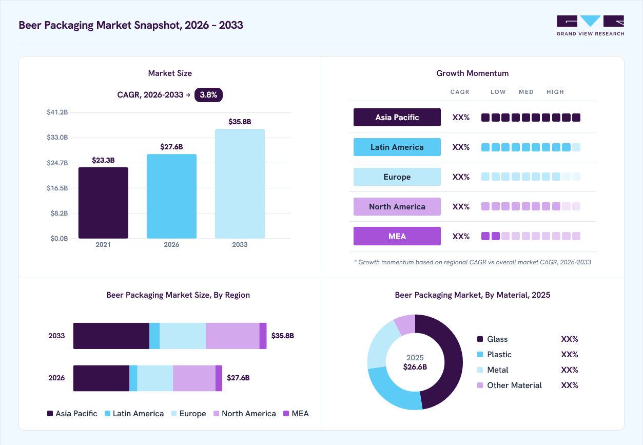 Beer packaging market overview: Grand View Research estimates the global market size at USD 26.6 billion in 2025, projected to grow from USD 27.6 billion in 2026 to USD 35.8 billion by 2033 at a 3.8% CAGR, with regional growth momentum.
