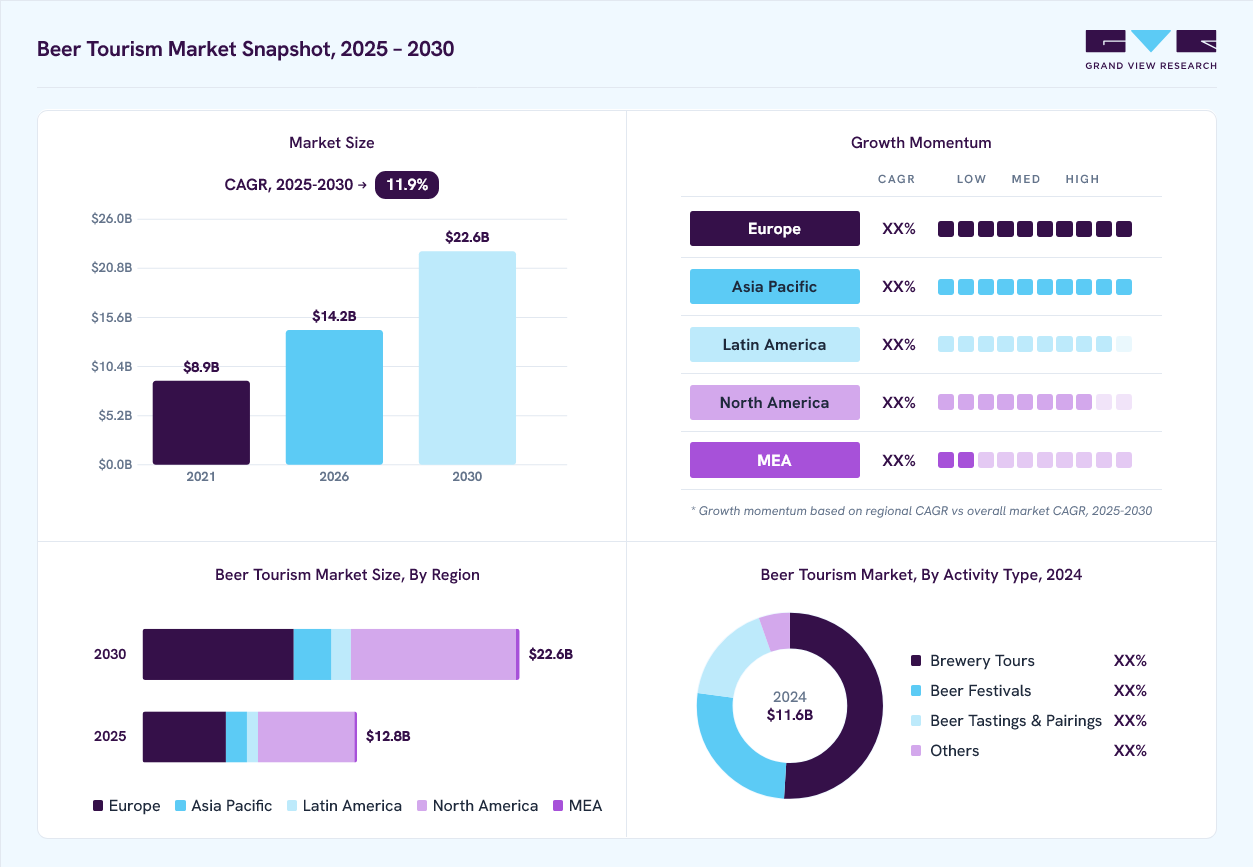 Beer tourism market overview: Grand View Research estimates the global market size at USD 11.6 billion in 2024, projected to grow from USD 14.2 billion in 2026 to USD 22.6 billion by 2030 at a 11.7% CAGR, with regional growth momentum.