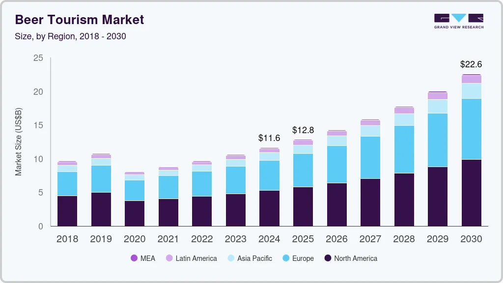 Beer tourism market size by region, and growth forecast (2018-2030)