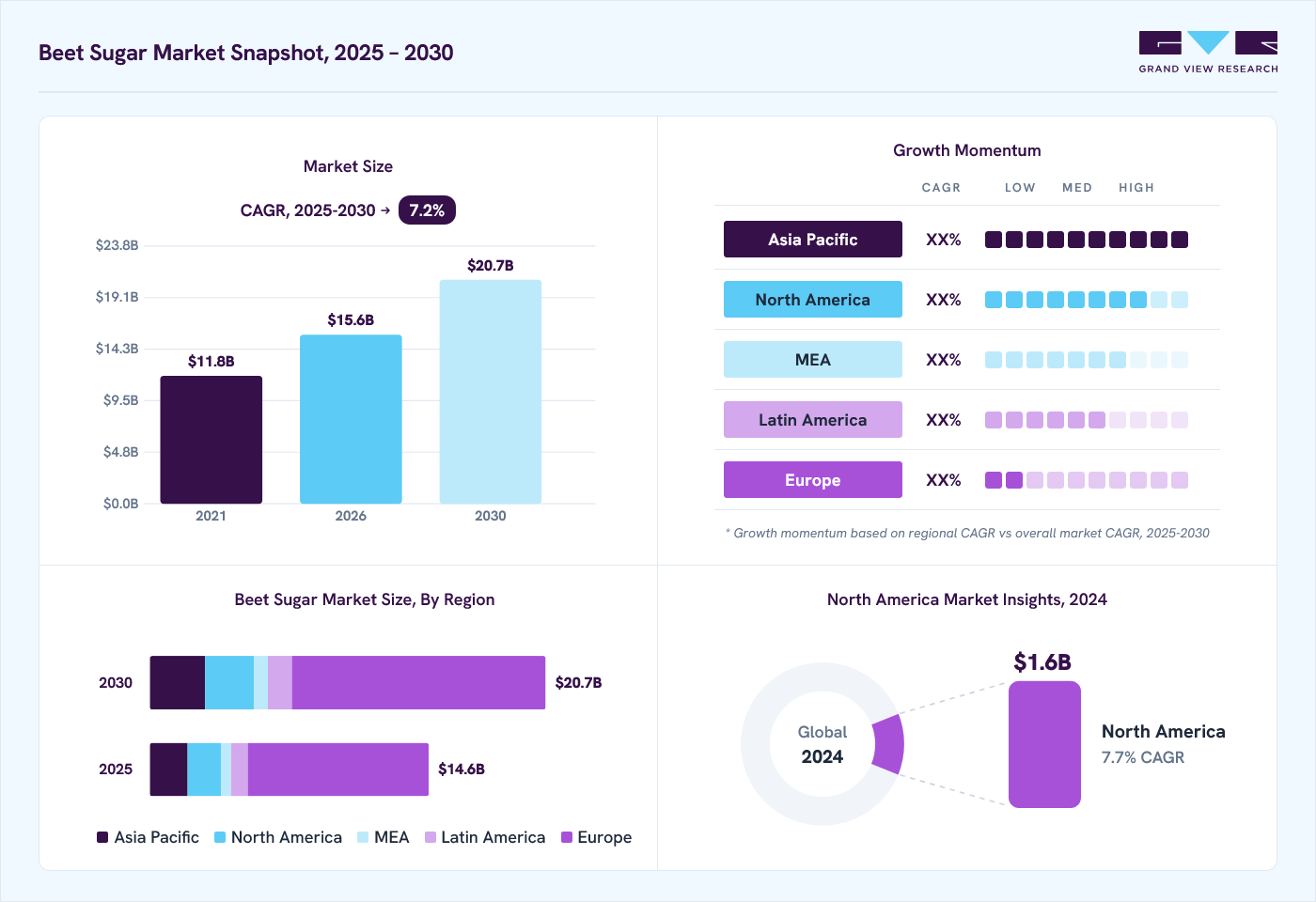 Beet sugar market overview: Grand View Research estimates the global market size at USD 13.7 billion in 2024, projected to grow from USD 15.6 billion in 2026 to USD 20.7 billion by 2030 at a 7.2% CAGR, with regional growth momentum.