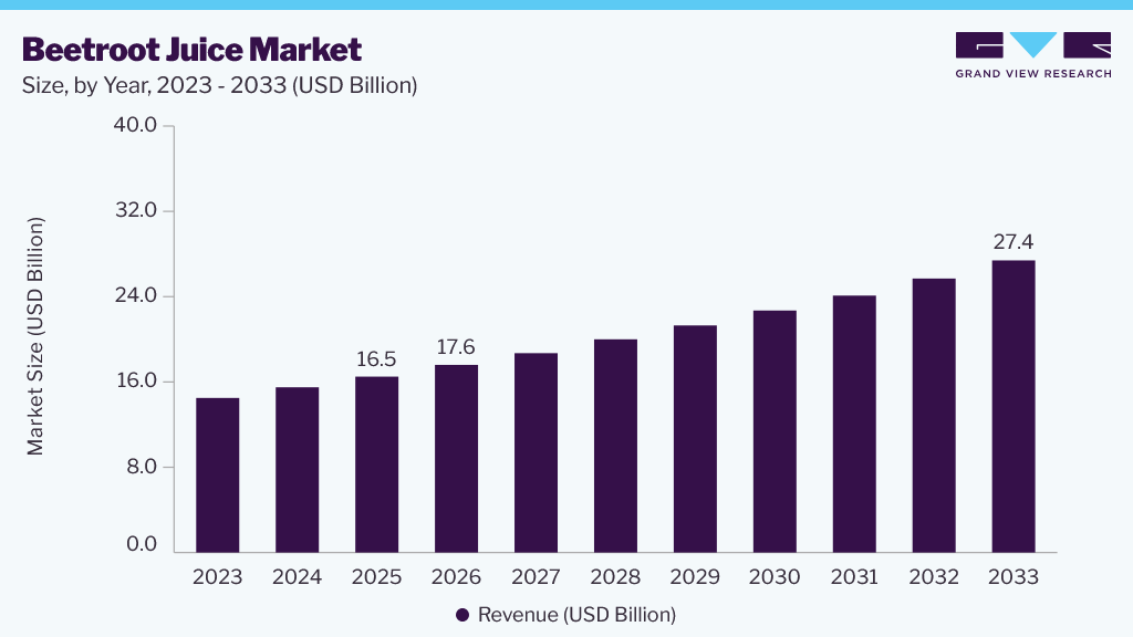 Beetroot Juice market size and growth forecast (2023-2033)