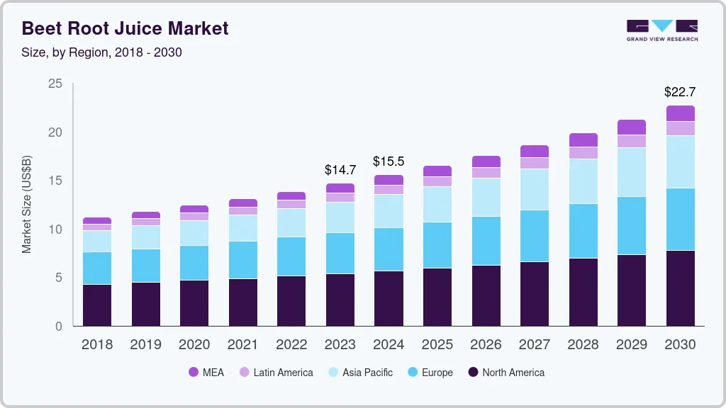 Beetroot juice market size by region, and growth forecast (2024-2030)