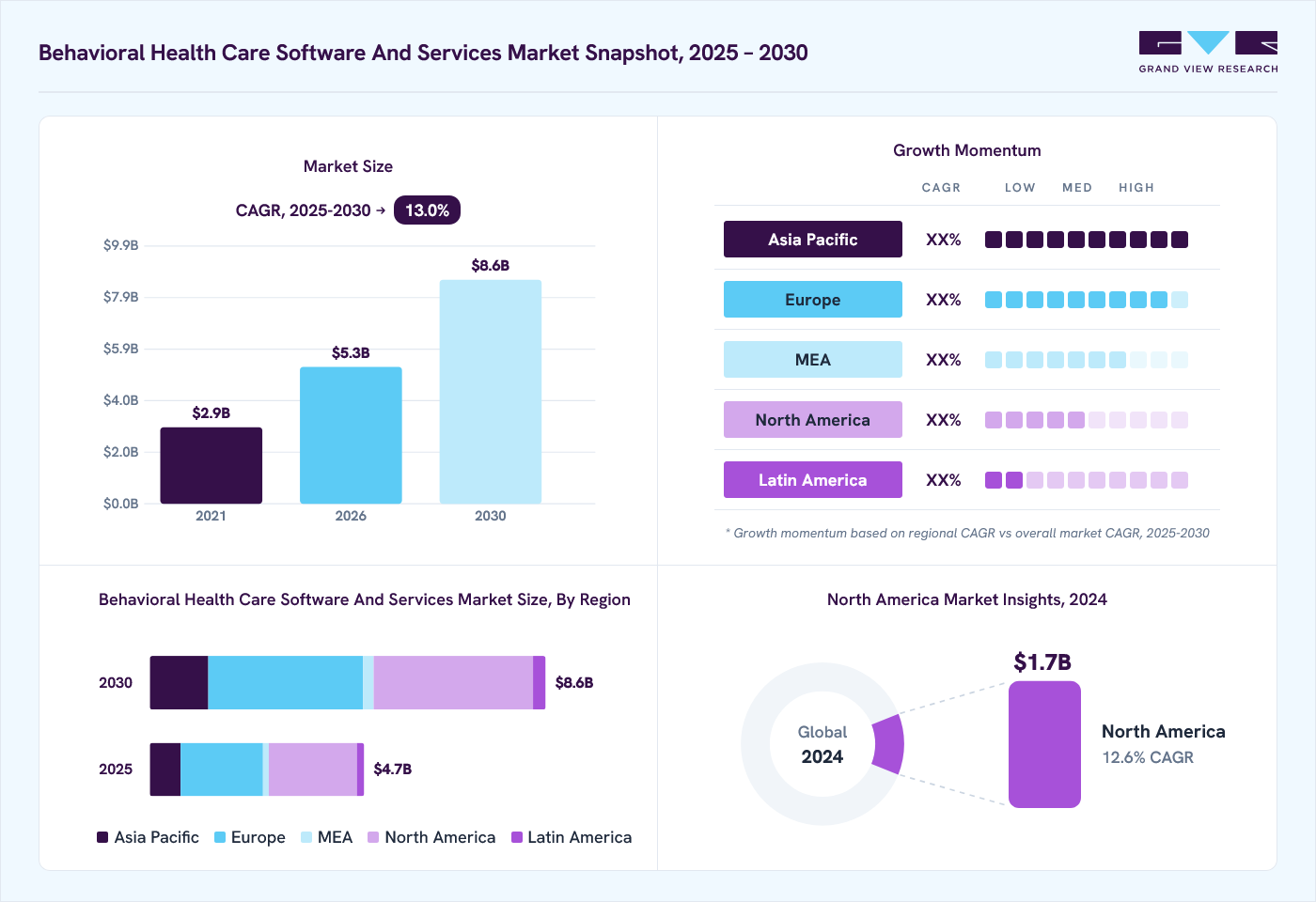 Behavioral health care software and services market overview: Grand View Research estimates the global market size at USD 4.1 billion in 2024, projected to grow from USD 5.2 billion in 2026 to USD 8.6 billion by 2030 at a 13.0% CAGR, with regional growth momentum.