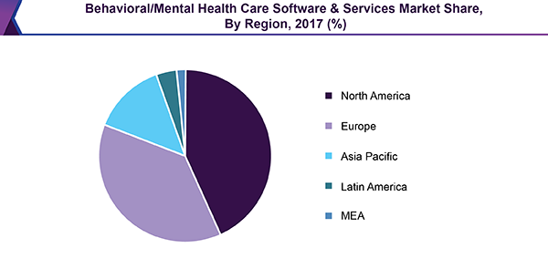 Behavioral/Mental Health Care Software Services Market Share, By Region, 2017 (%)