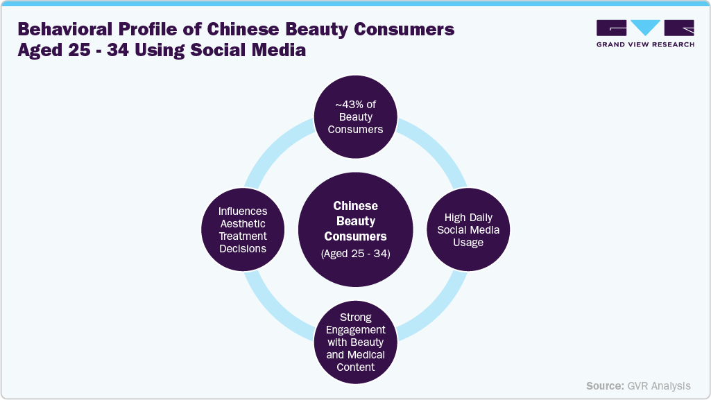 Behavioral Profile of Chinese Beauty Consumers Aged 25-34 Using Social Media