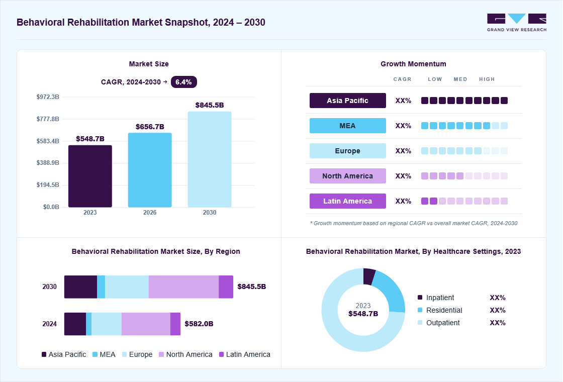 Behavioral rehabilitation market overview: Grand View Research estimates the global market size at USD 548.7 billion in 2023, projected to grow from USD 283.9 billion in 2026 to USD 845.5 billion by 2030 at a 6.4% CAGR, with regional growth momentum.