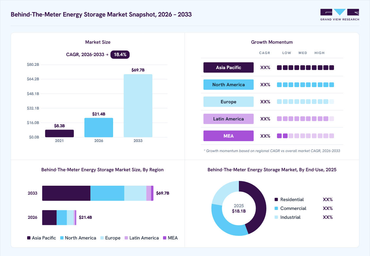 Behind-the-Meter energy storage market overview: Grand View Research estimates the global market size at USD 18.1 billion in 2025, projected to grow from USD 21.4 billion in 2026 to USD 69.7 billion by 2033 at a 18.4% CAGR, with regional growth momentum.