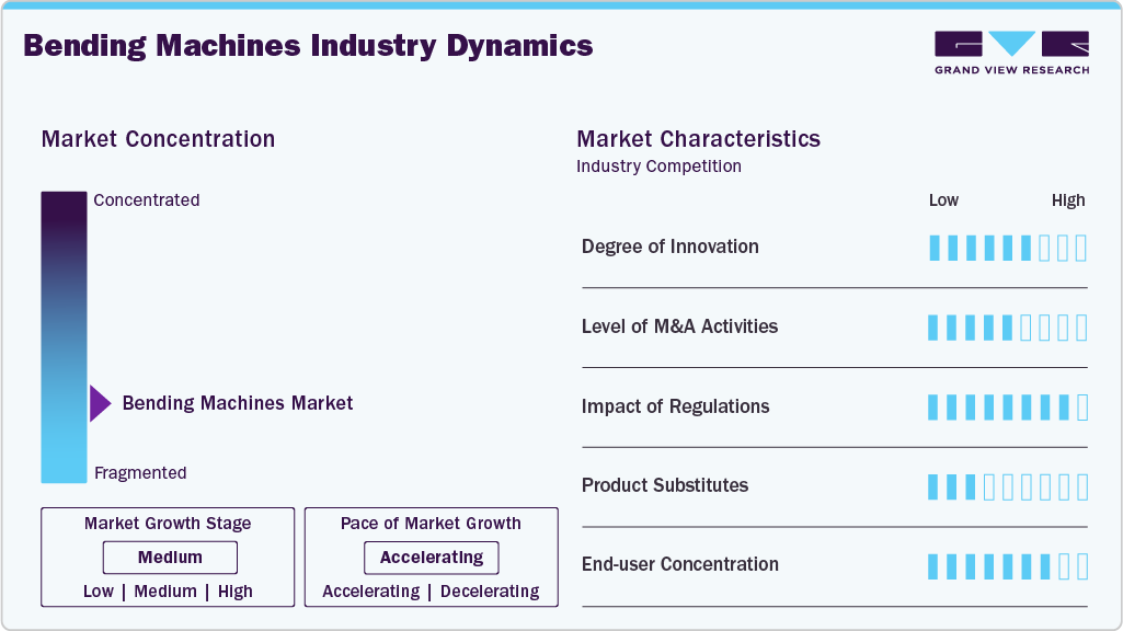 Bending Machines Industry Dynamics