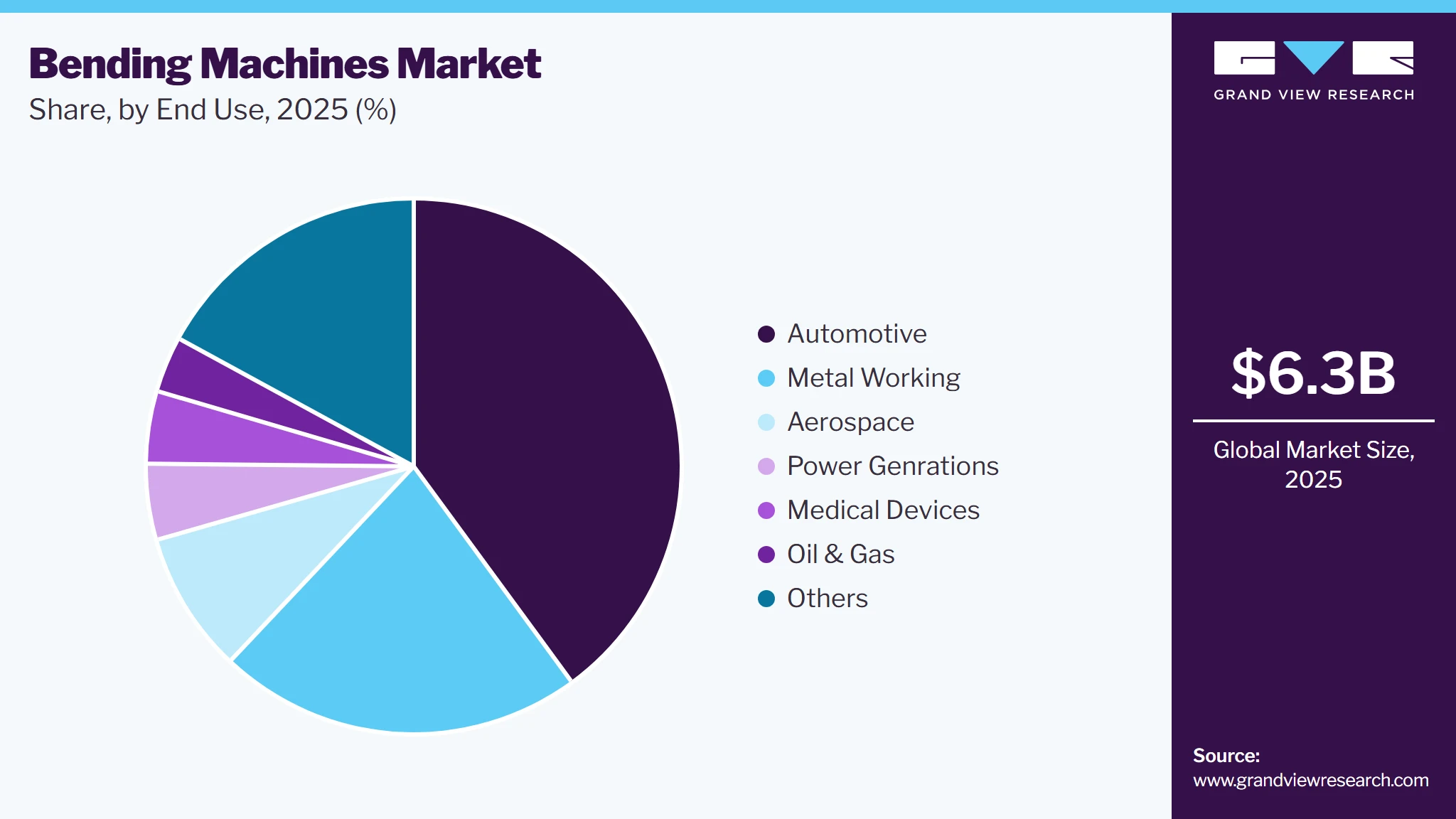 Bending Machines Market Share