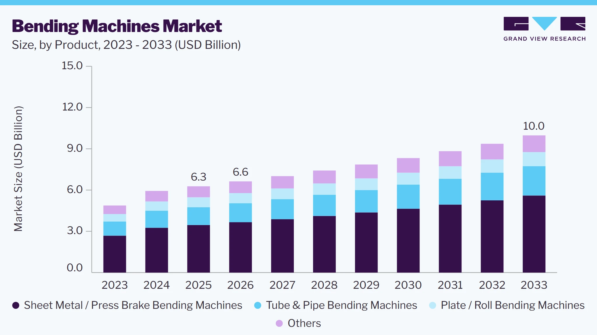 Bending machines market size and growth forecast (2023-2033)
