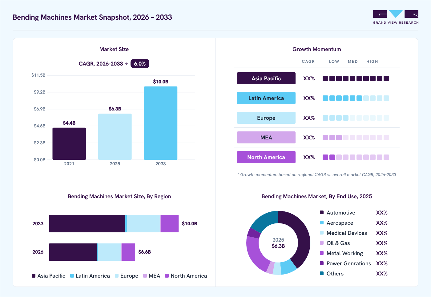 Bending machines market overview: Grand View Research estimates the global market size at USD 6.3 billion in 2025, projected to grow from USD 6.6 billion in 2026 to USD 10.0 billion by 2033 at a 6.0% CAGR, with regional growth momentum.