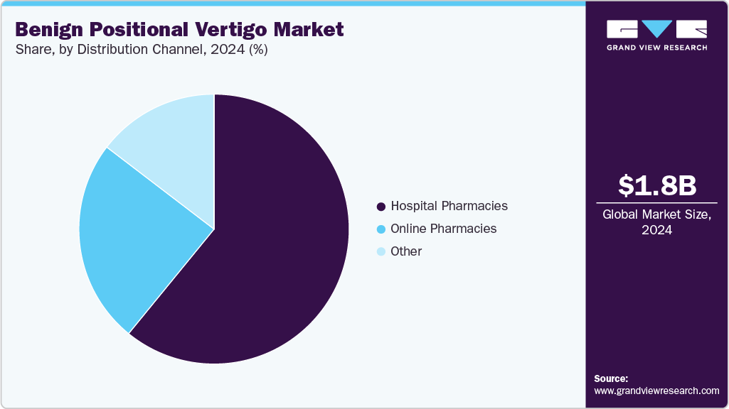 Benign Positional Vertigo Market Share Benign Positional Vertigo Market Share