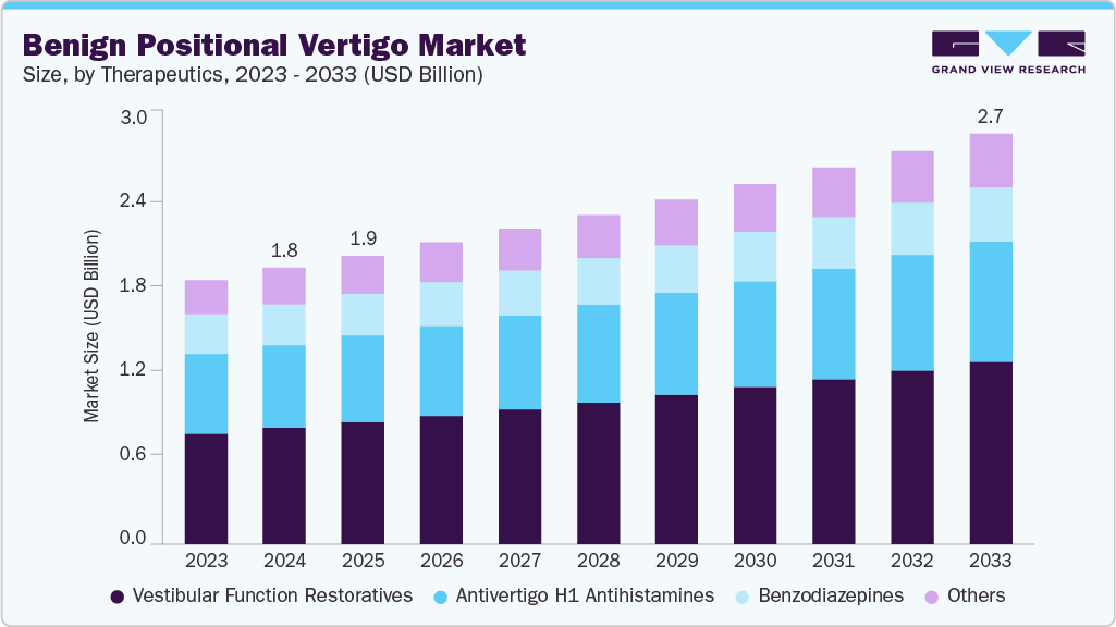 Benign positional vertigo market size and growth forecast (2023-2033) Benign positional vertigo market size and growth forecast (2023-2033)