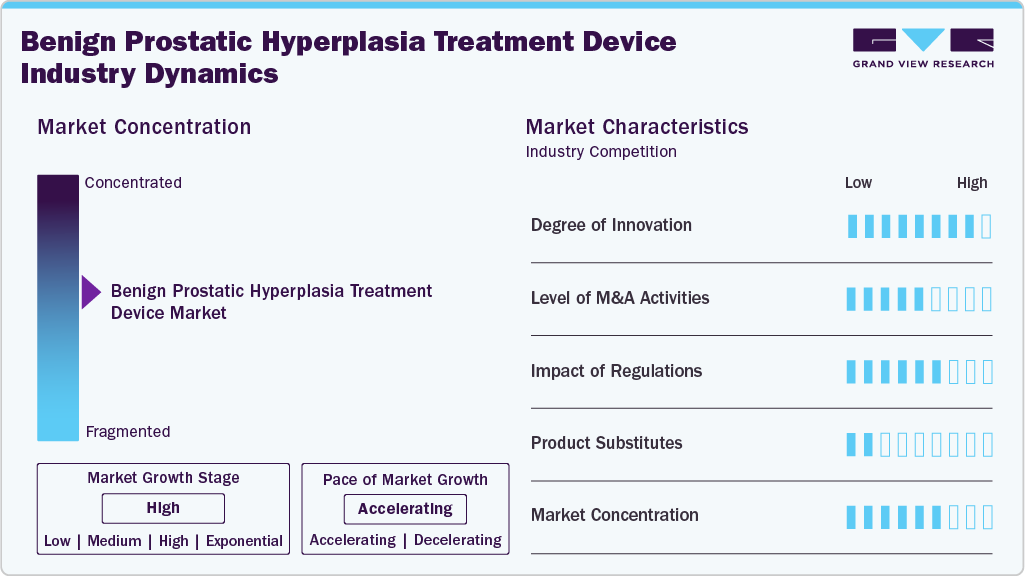 Benign Prostatic Hyperplasia Treatment Device Industry Dynamics