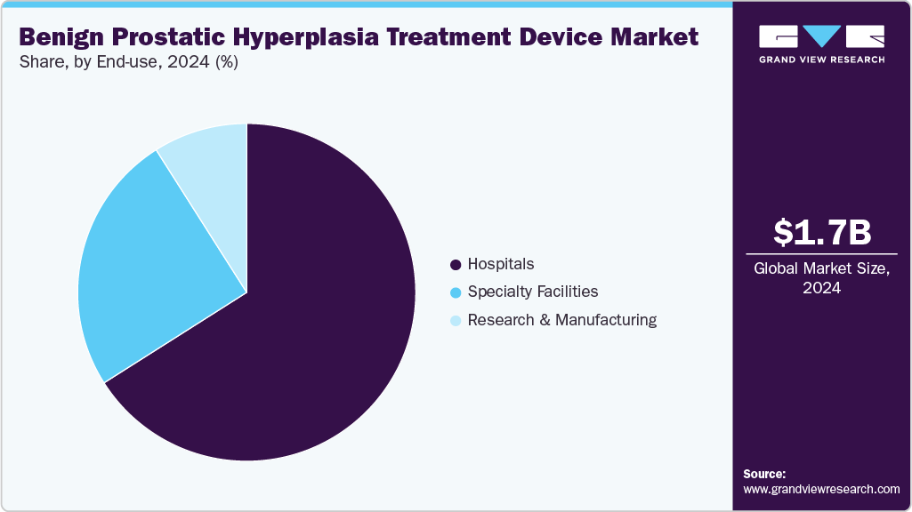 Benign Prostatic Hyperplasia Treatment Device Market Share