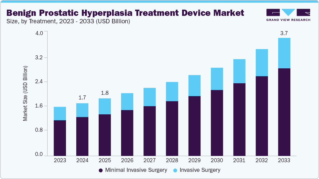 Benign prostatic hyperplasia treatment device market size and growth forecast (2023-2033)
