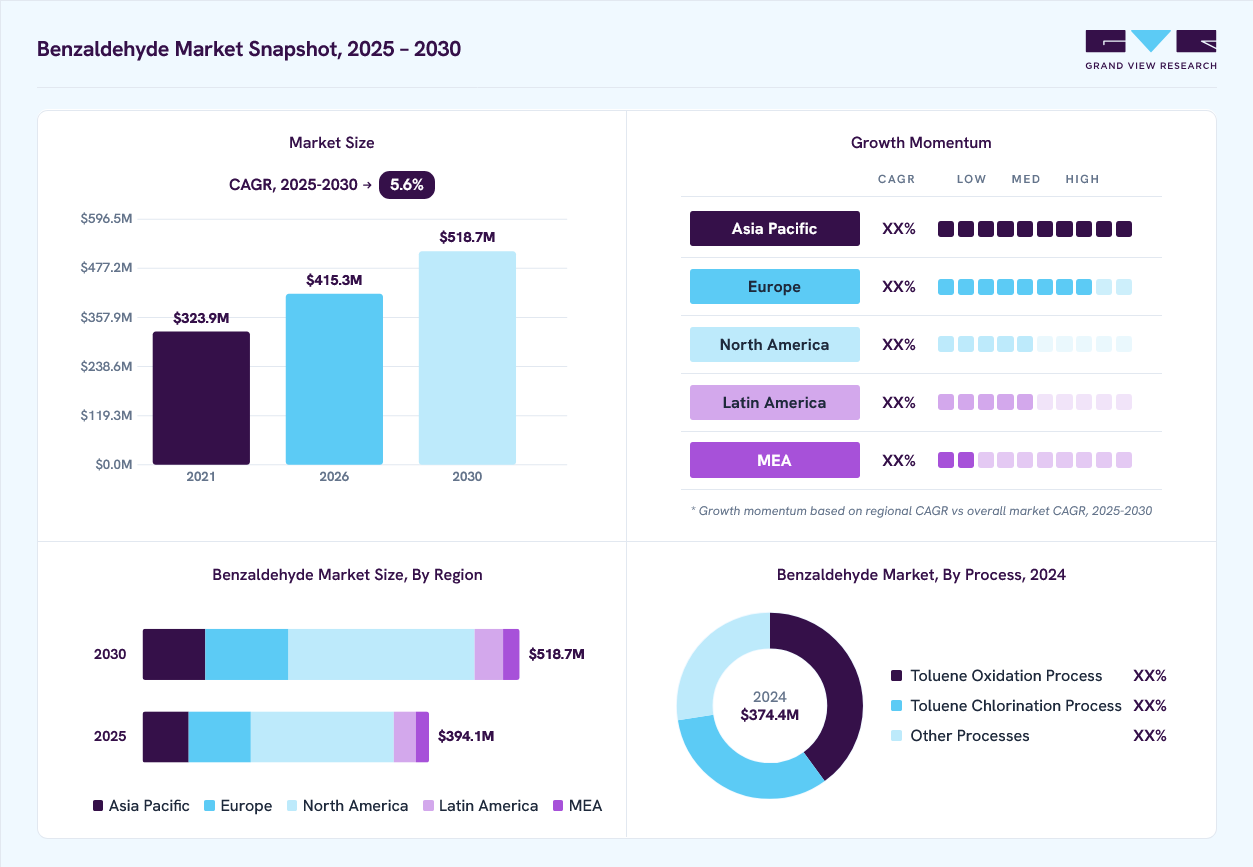 Benzaldehyde market overview: Grand View Research estimates the global market size at USD 374.4 million in 2024, projected to grow from USD 415.3 million in 2026 to USD 518.7 million by 2030 at a 5.6% CAGR, with regional growth momentum.