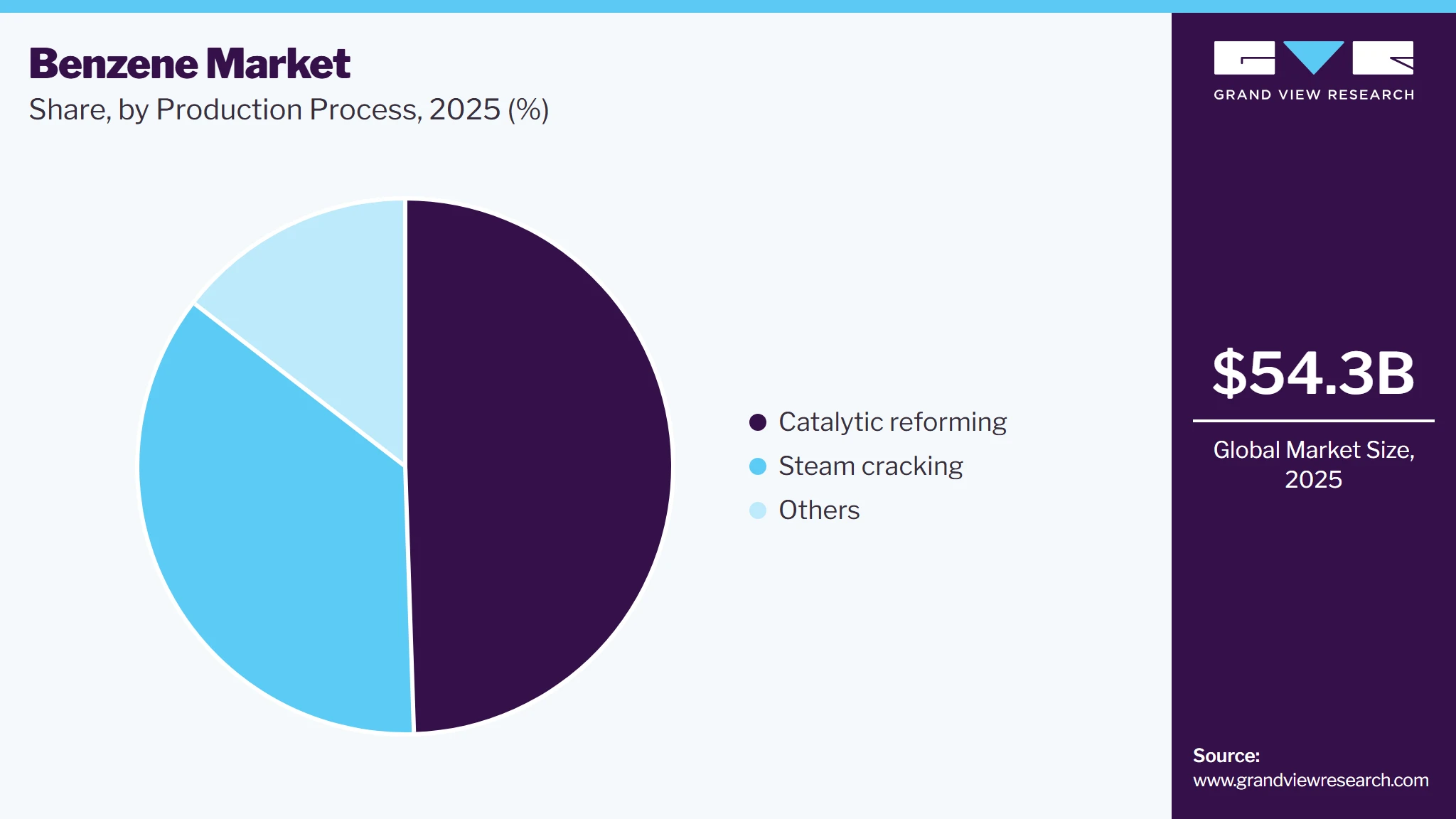 Benzene Market Share