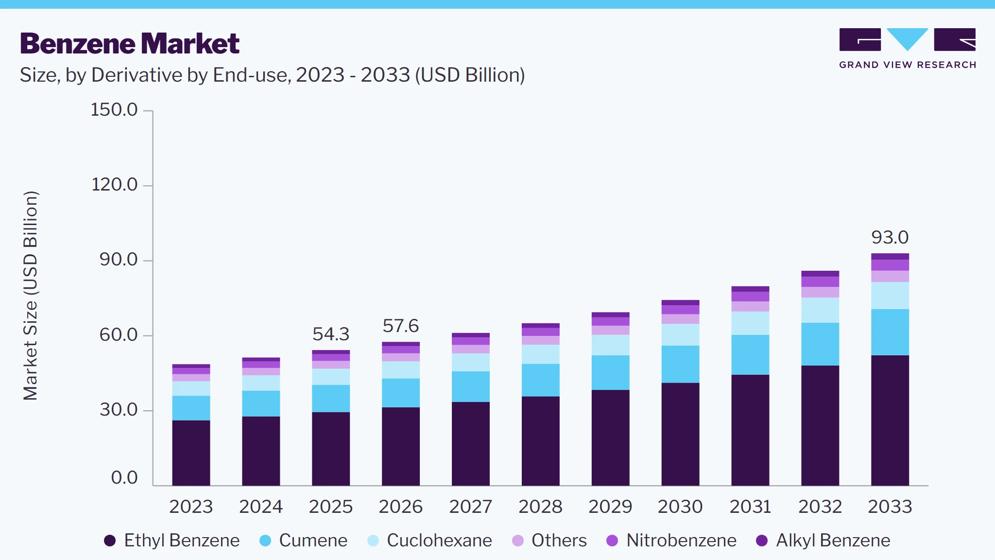 Benzene market size and growth forecast (2023-2033)