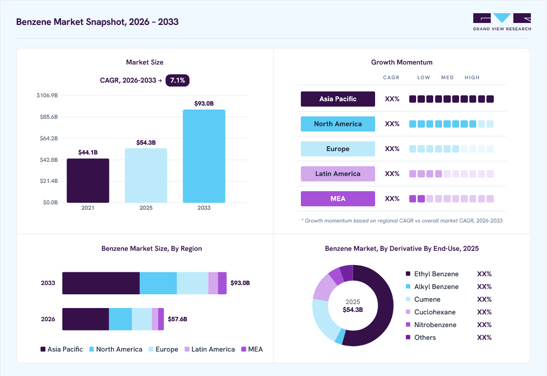 Benzene market overview: Grand View Research estimates the global market size at USD 54.3 billion in 2025, projected to grow from USD 57.6 billion in 2026 to USD 93.0 billion by 2033 at a 7.1% CAGR, with regional growth momentum.