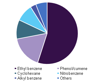 Benzene market volume by derivative, 2015