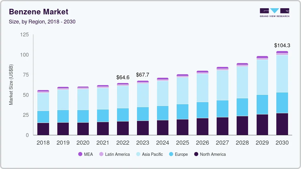 Benzene market size by region, and growth forecast (2018-2030)