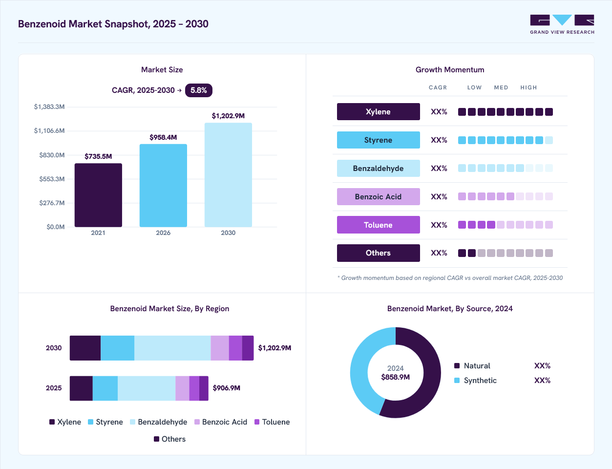 Benzenoid market overview: Grand View Research estimates the global market size at USD 858.9 million in 2024, projected to grow from USD 958.4 million in 2026 to USD 1202.9 million by 2030 at a 5.8% CAGR, with regional growth momentum.