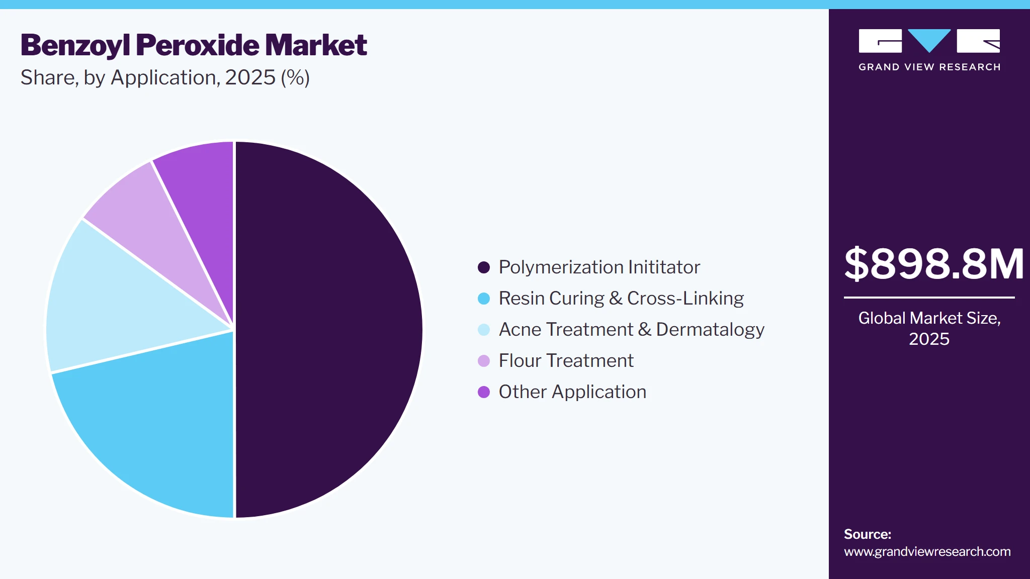 Benzoyl Peroxide Market Share