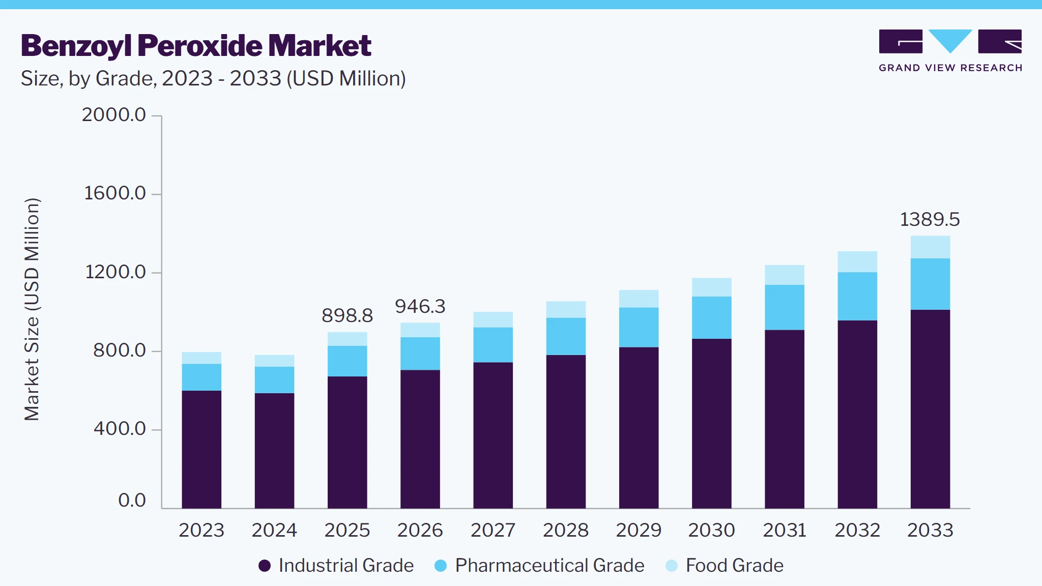 Benzoyl peroxide market size and growth forecast (2023-2033)