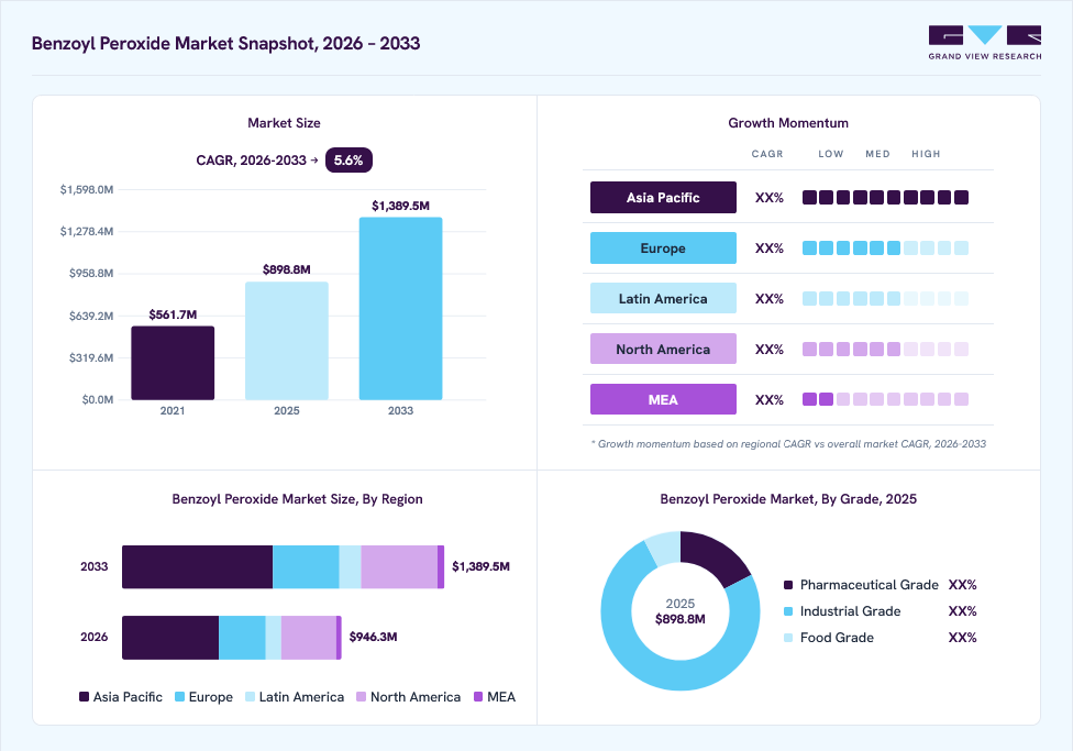 Benzoyl peroxide market overview: Grand View Research estimates the global market size at USD 898.8 million in 2025, projected to grow from USD 946.3 million in 2026 to USD 1,389.5 million by 2033 at a 5.6% CAGR, with regional growth momentum.