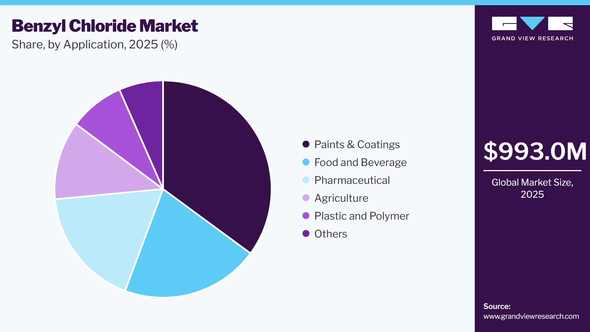 Benzyl Chloride Market Share