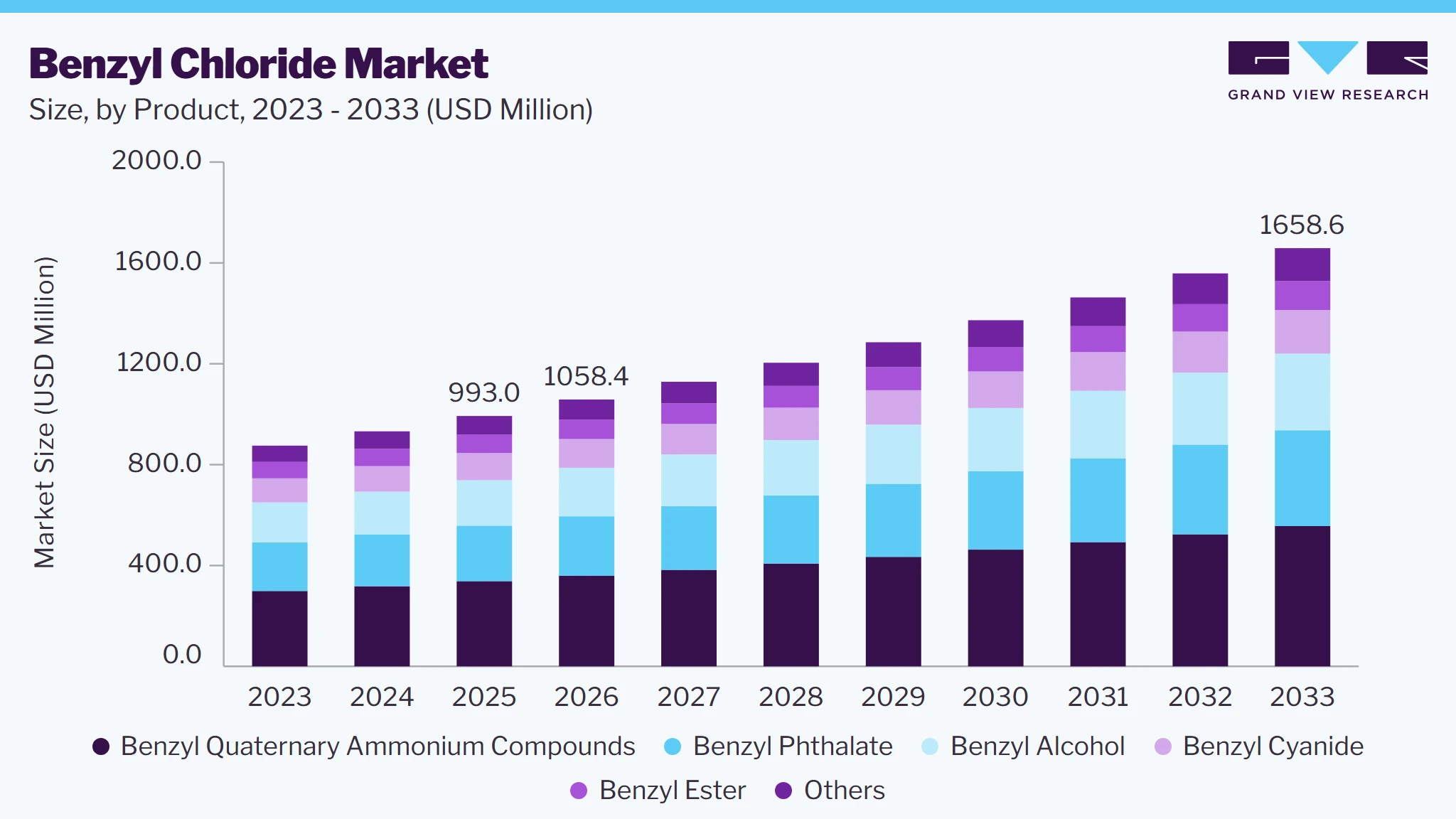 Benzyl chloride market size and growth forecast (2023-2033)