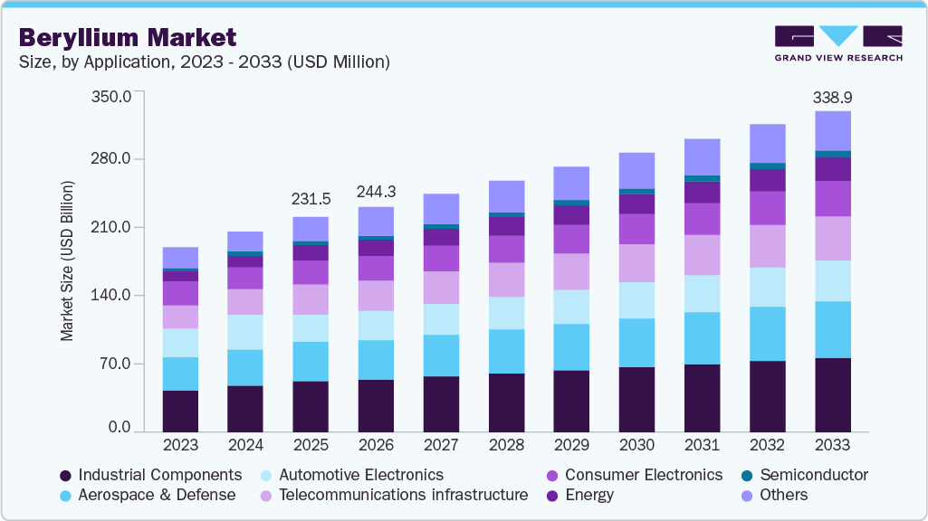 Beryllium market size and growth forecast (2023-2033)