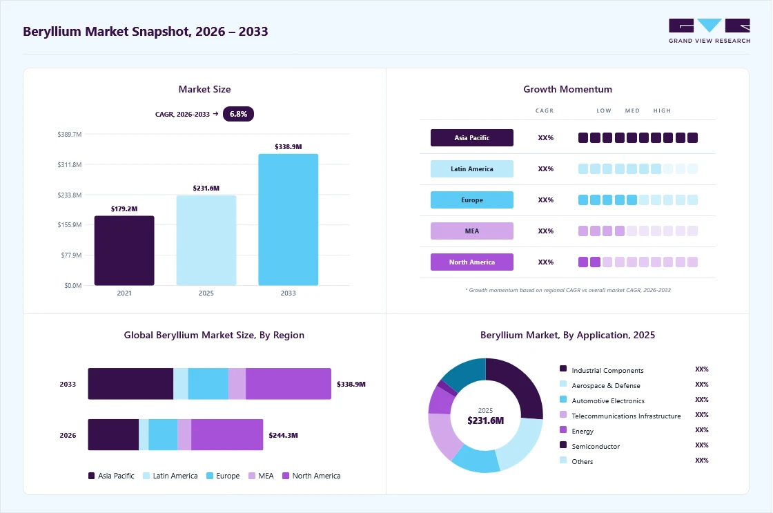 Beryllium market overview: Grand View Research estimates the global market size at USD 231.5 million in 2025, projected to grow from USD 244.3 million in 2026 to USD 338.9 million by 2033 at a 6.8% CAGR, with regional growth momentum.
