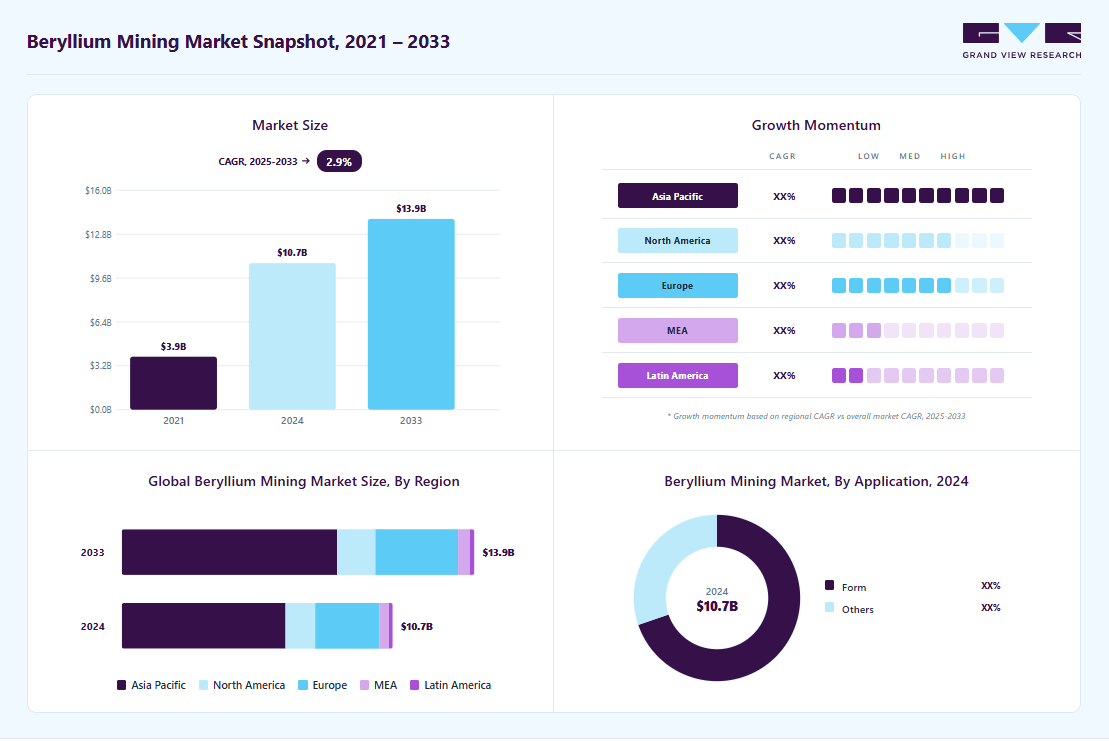 Beryllium mining market overview highlighting global market size in 2024 (USD 10.70 billion), revenue forecast for 2033 (USD 13.92 billion), growth trends (CAGR 2.9% from 2025 to 2033), and regional growth momentum