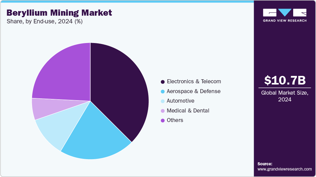 Beryllium Mining Market Share Beryllium Mining Market Share